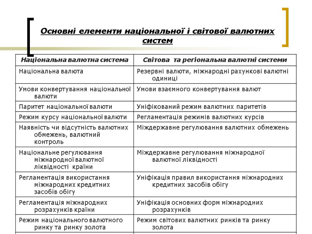 Основні елементи національної і світової валютних систем